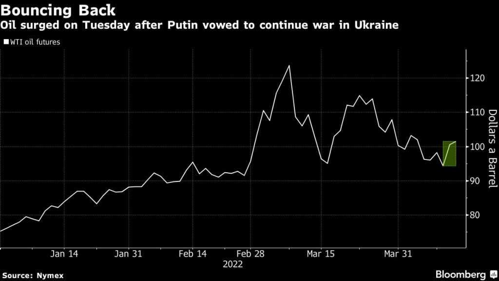 Oil holds advance above $100 as Putin vows to continue war - Moneyweb
