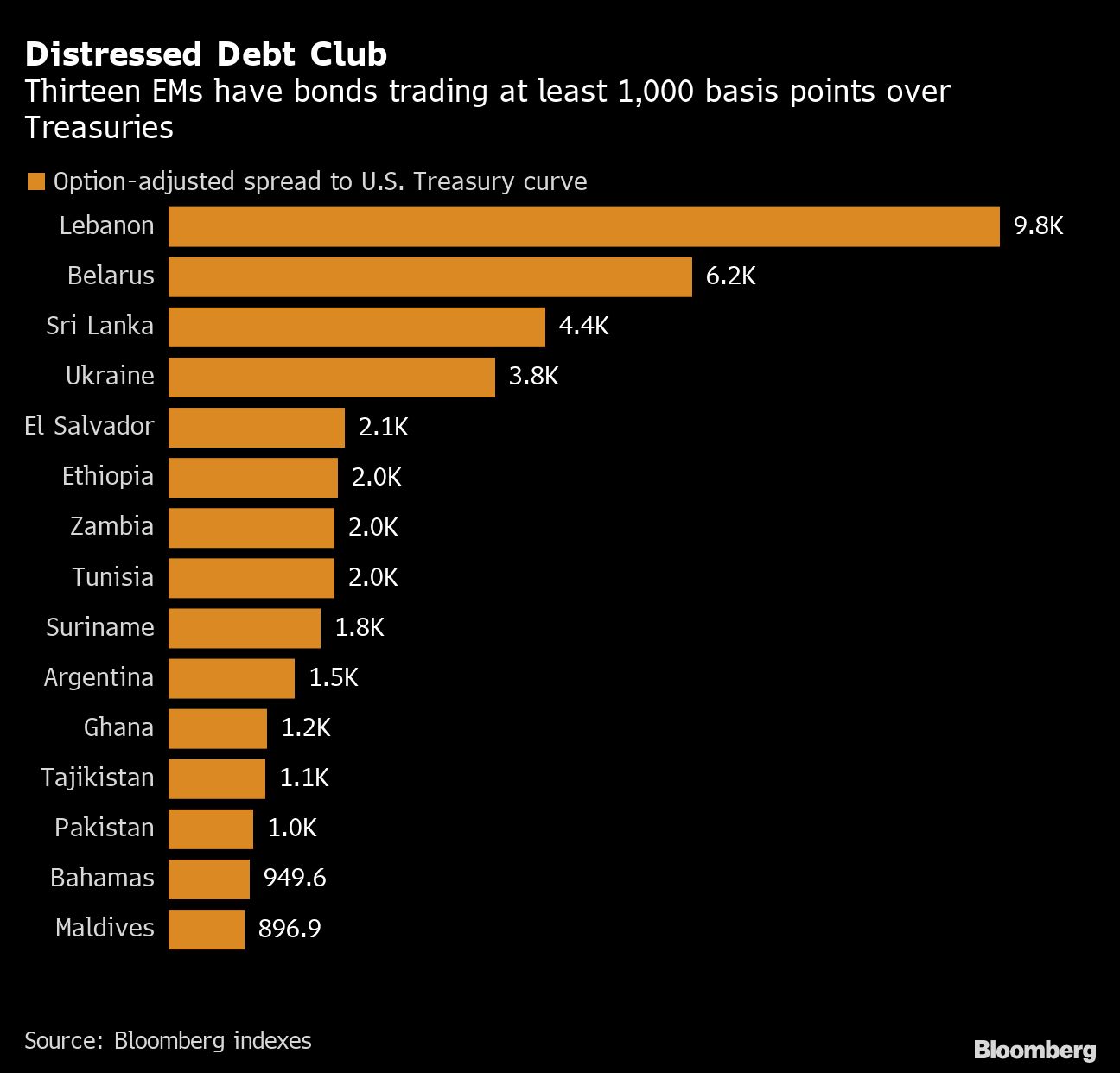 IMF, World Bank chiefs raise debt alarm as options vanish - Moneyweb