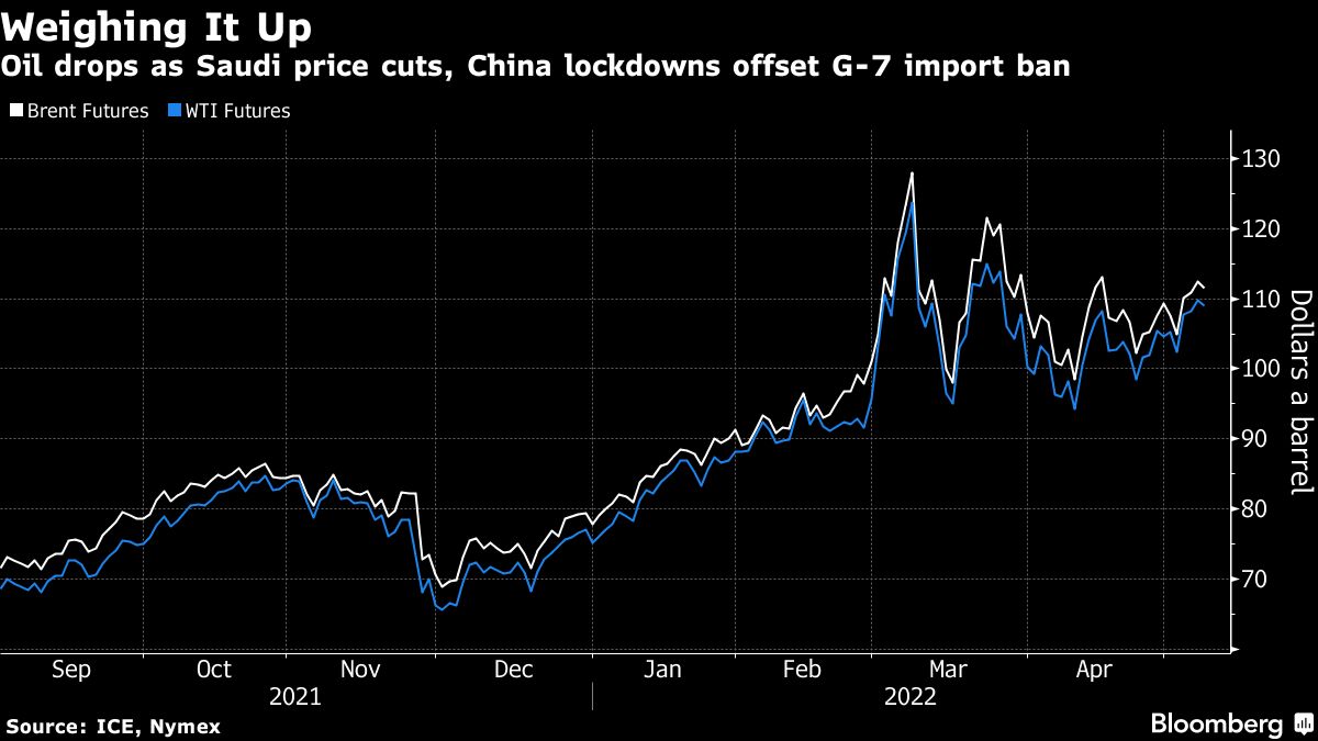 Oil swings as traders weigh up G-7 crude ban, Saudi price cuts - Moneyweb