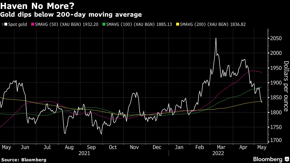 Gold rises from three-month low as dollar drops before CPI data - Moneyweb
