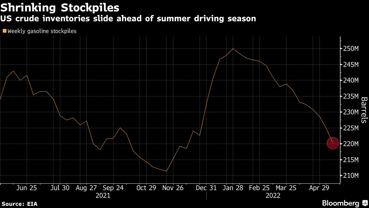 Oil climbs as report shows tightening US gasoline stockpiles - Moneyweb