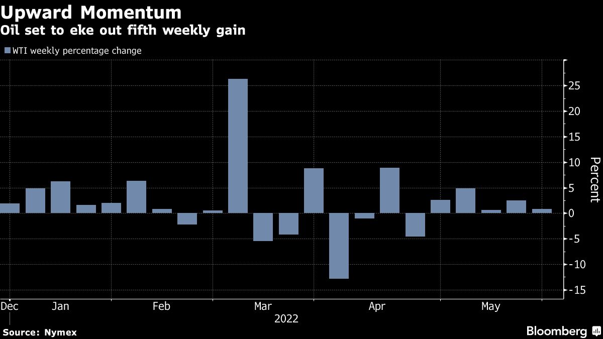 Oil poised for fifth weekly gain ahead of summer driving season - Moneyweb