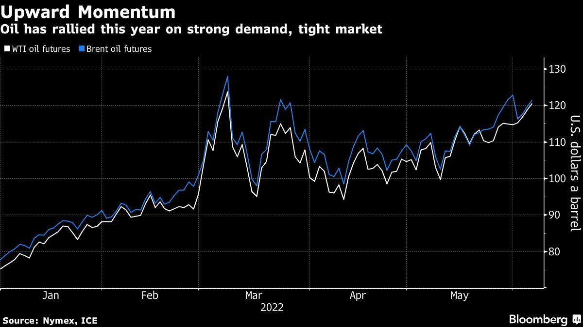Oil extends gains as Saudi price boost signals demand confidence - Moneyweb