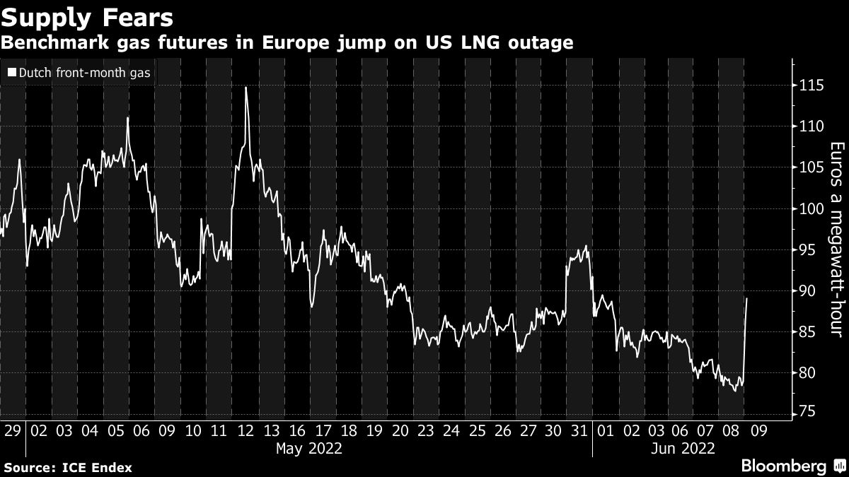 European gas soars as fire in US compounds Russia supply concern - Moneyweb