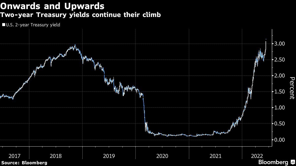Aggressive Fed moves back in play as yields surge on CPI shock - Moneyweb