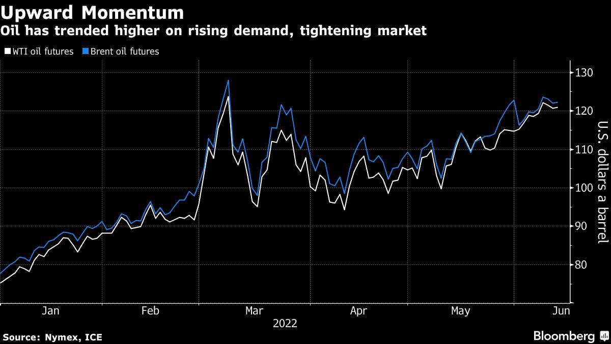Oil holds near $121 as investors weigh tightening markets - Moneyweb