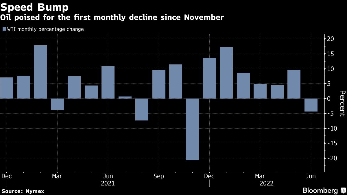 Oil set for first monthly decline this year before OPEC+ meeting - Moneyweb