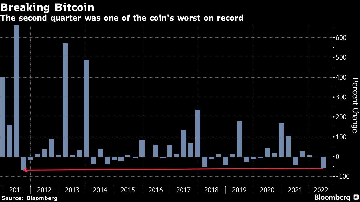 Bitcoin hints at a bottom, but it may be different this time - Moneyweb