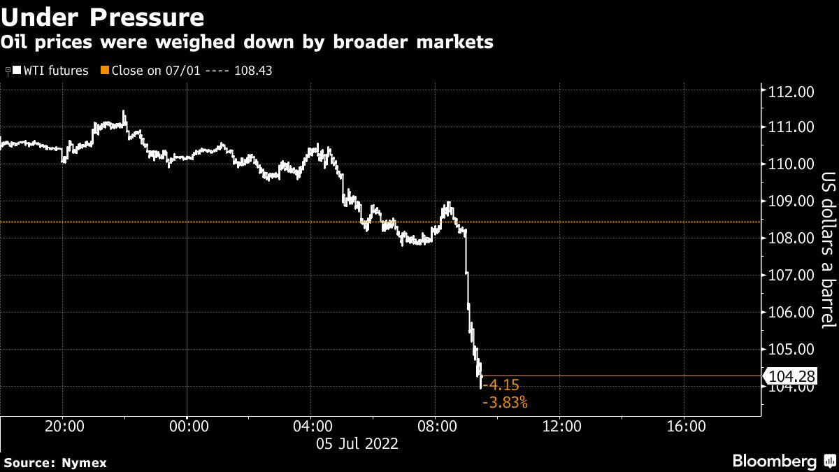 Oil prices plummet as recession risks come to forefront - Moneyweb