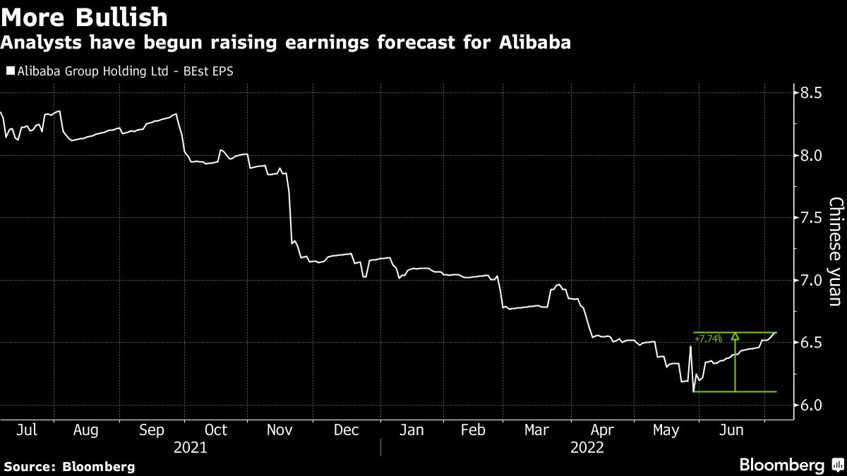 Alibaba earnings turnaround hopes revived after shares rise 60% - Moneyweb