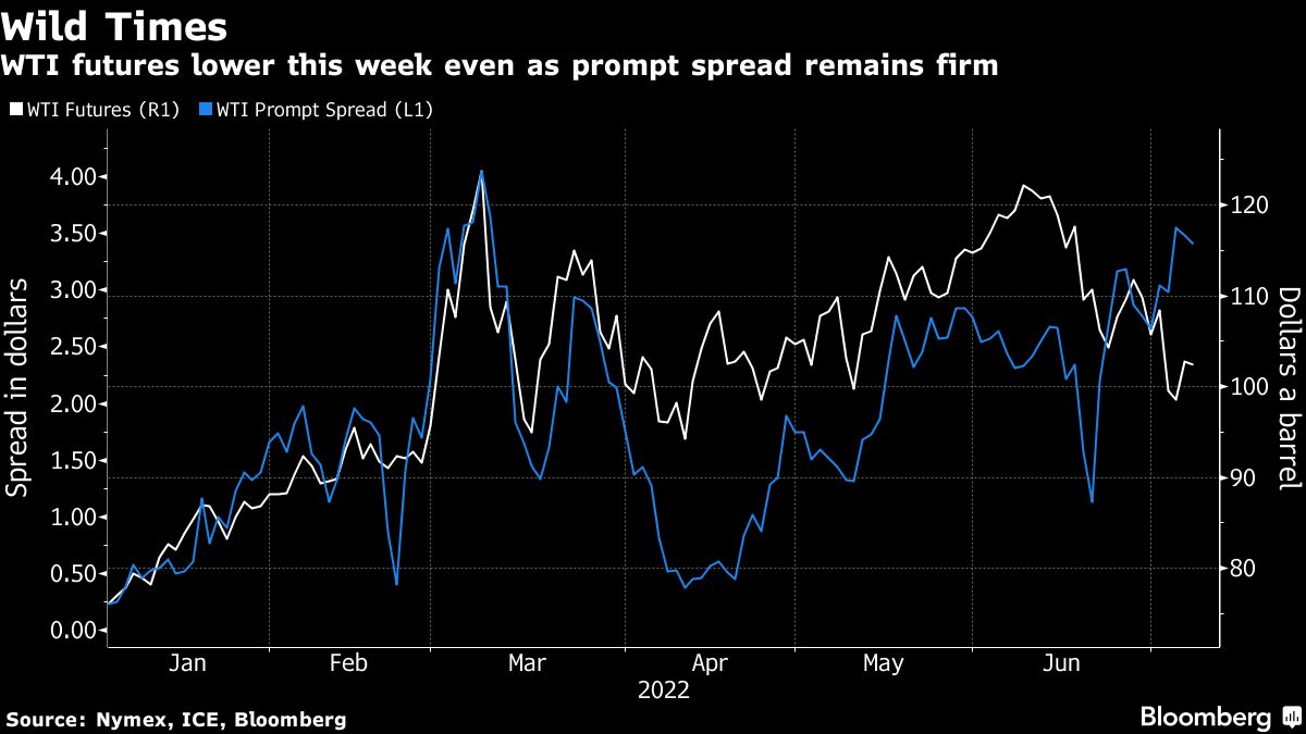 Oil heads for weekly loss as growth fears Trump supply tightness - Moneyweb