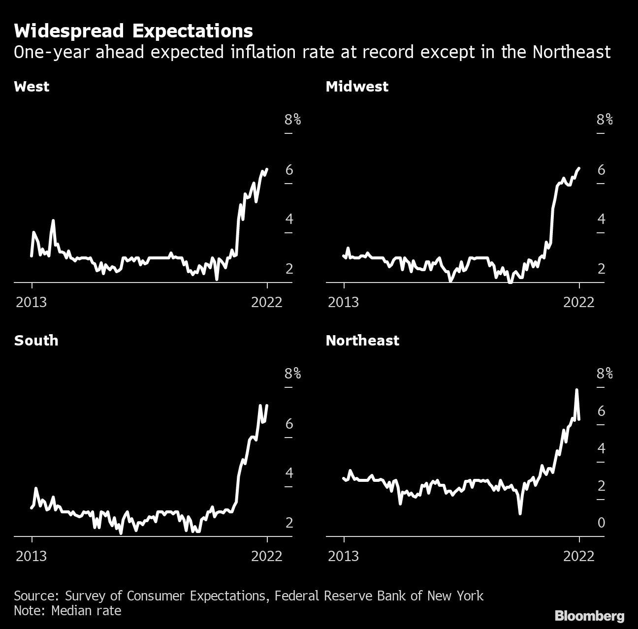 Inflation expectations three years out ease to 3.6%, NY Fed survey ...