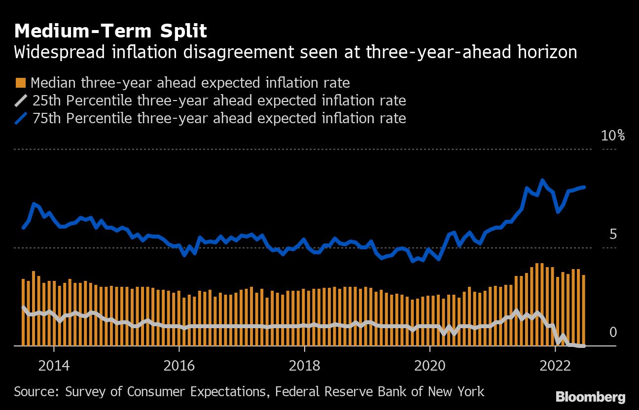 Inflation expectations three years out ease to 3.6%, NY Fed survey ...