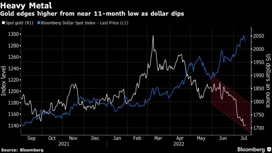 Gold edges higher from near 11-month low as dollar retreats