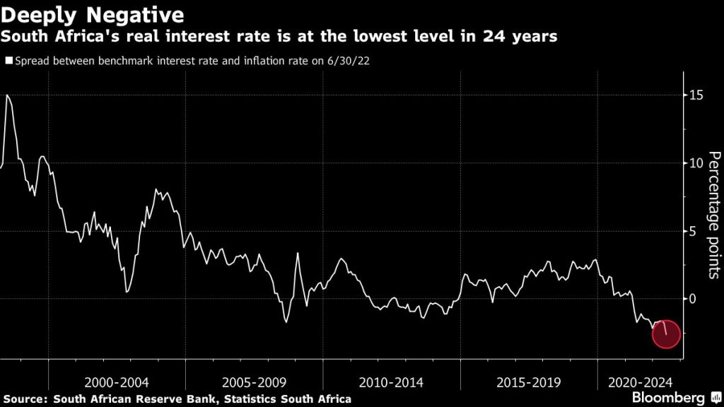 Record-low real rate sets stage for aggressive SA hike - Moneyweb