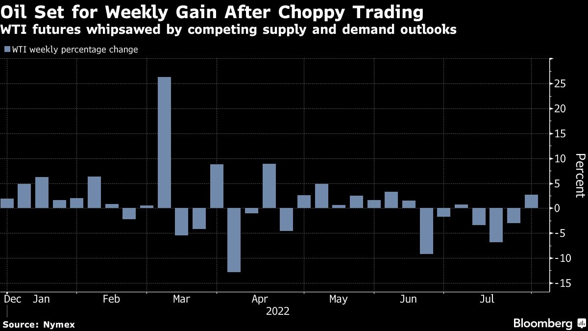 Oil set for weekly gain as tight markets offset slowdown fears - Moneyweb
