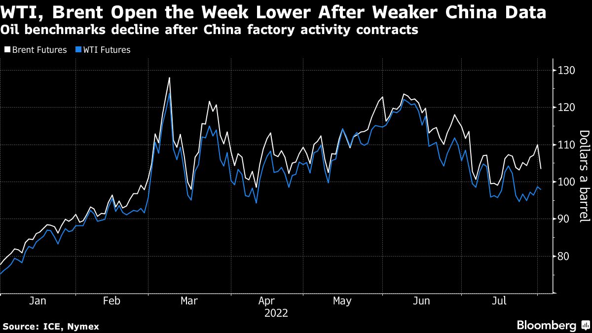 Oil declines as China slowdown spurs concern over demand outlook - Moneyweb