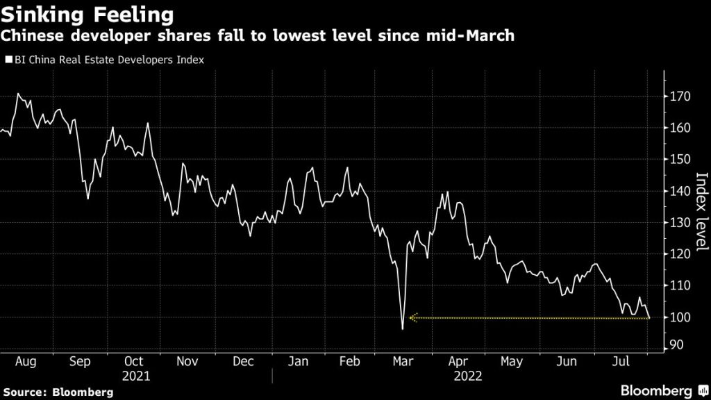 China property stocks extend fall on sales slump, Evergrande Moneyweb