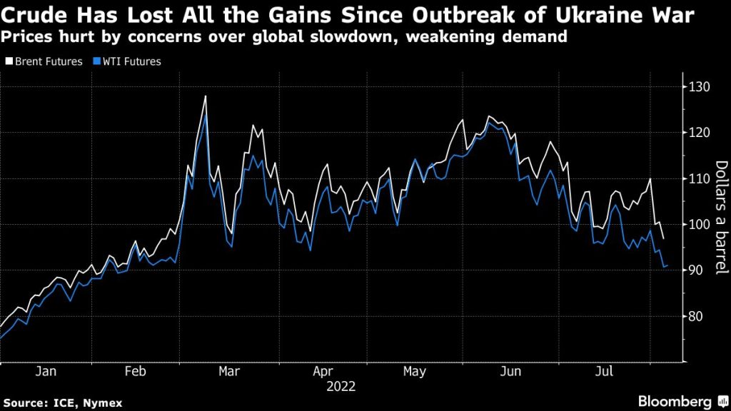 Oil rises after slump with tiny OPEC+ hike, weak demand in focus - Moneyweb