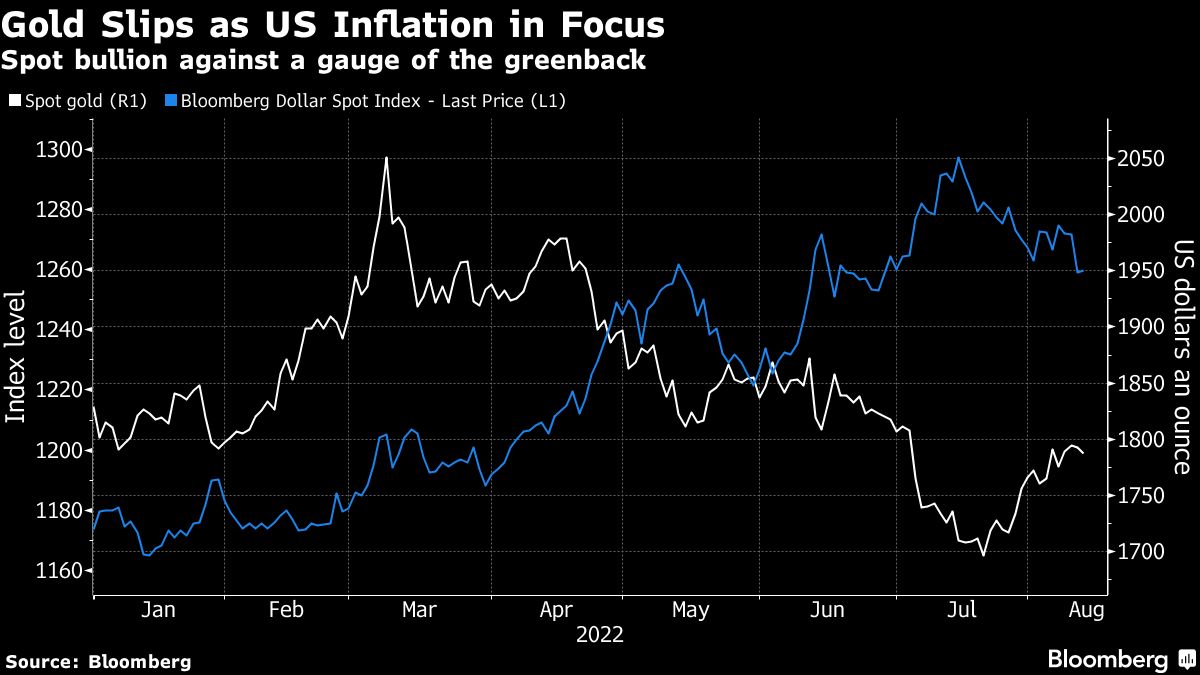 Gold slips in Asia with traders digesting cooling US inflation - Moneyweb