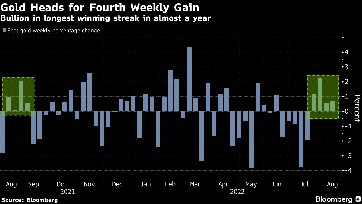Gold set for fourth weekly gain on signs Fed to ease rate hikes - Moneyweb