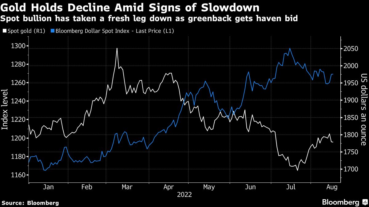 Gold holds decline as dollar reigns amid concerns over slowdown - Moneyweb