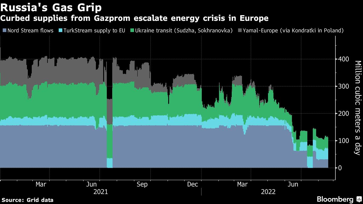 Europe gas jumps as latest Russian cut plans stokes supply fears - Moneyweb