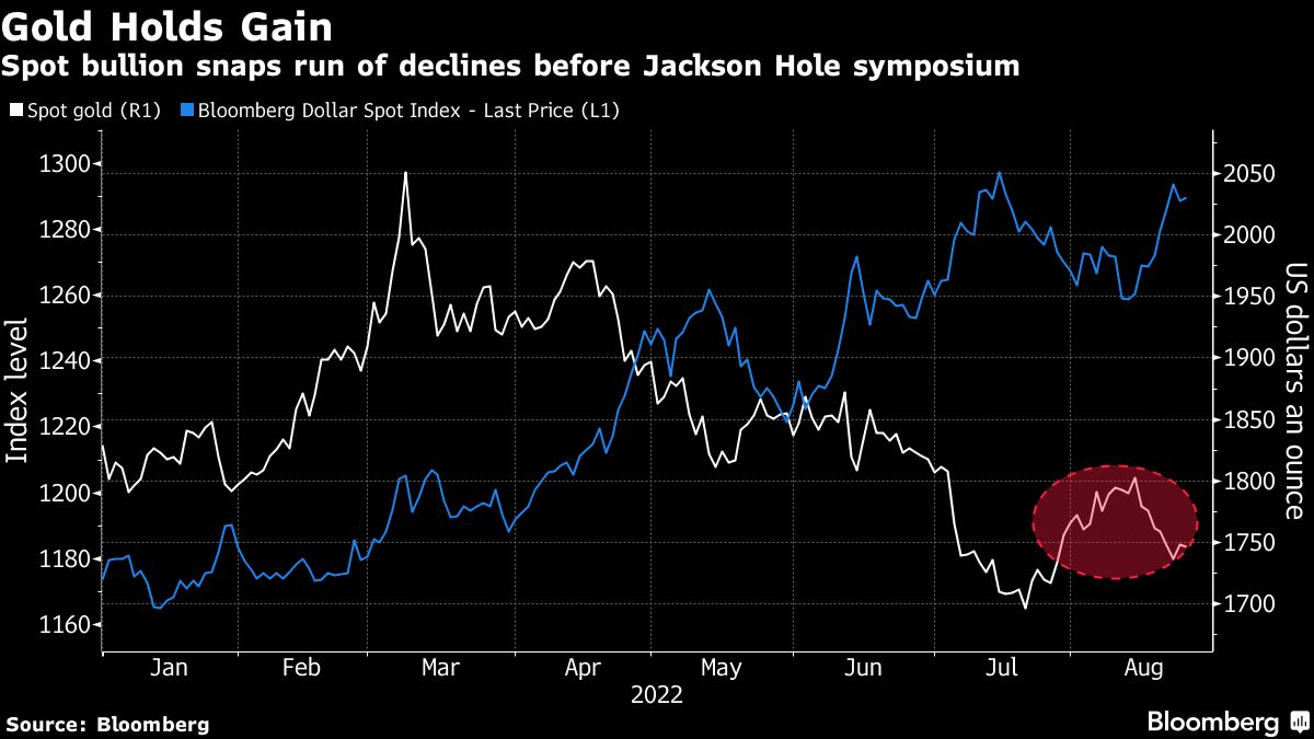 Gold holds gain as traders weigh outlook for Fed tightening path - Moneyweb