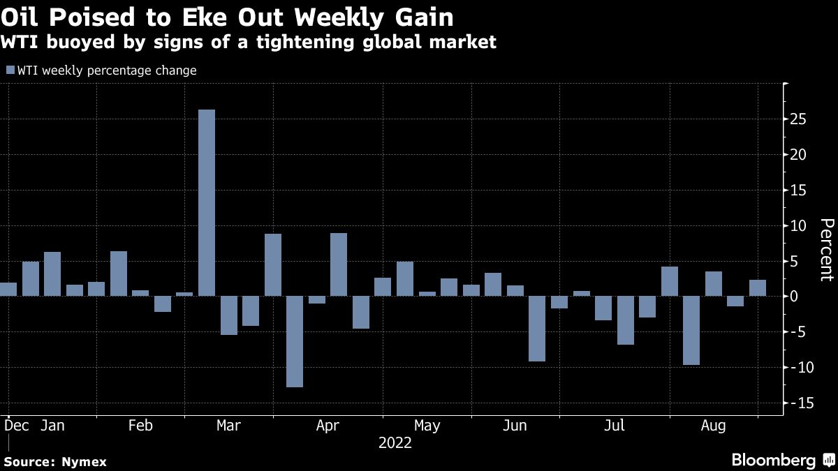 Oil set for weekly gain on tighter supply before Powell speech - Moneyweb