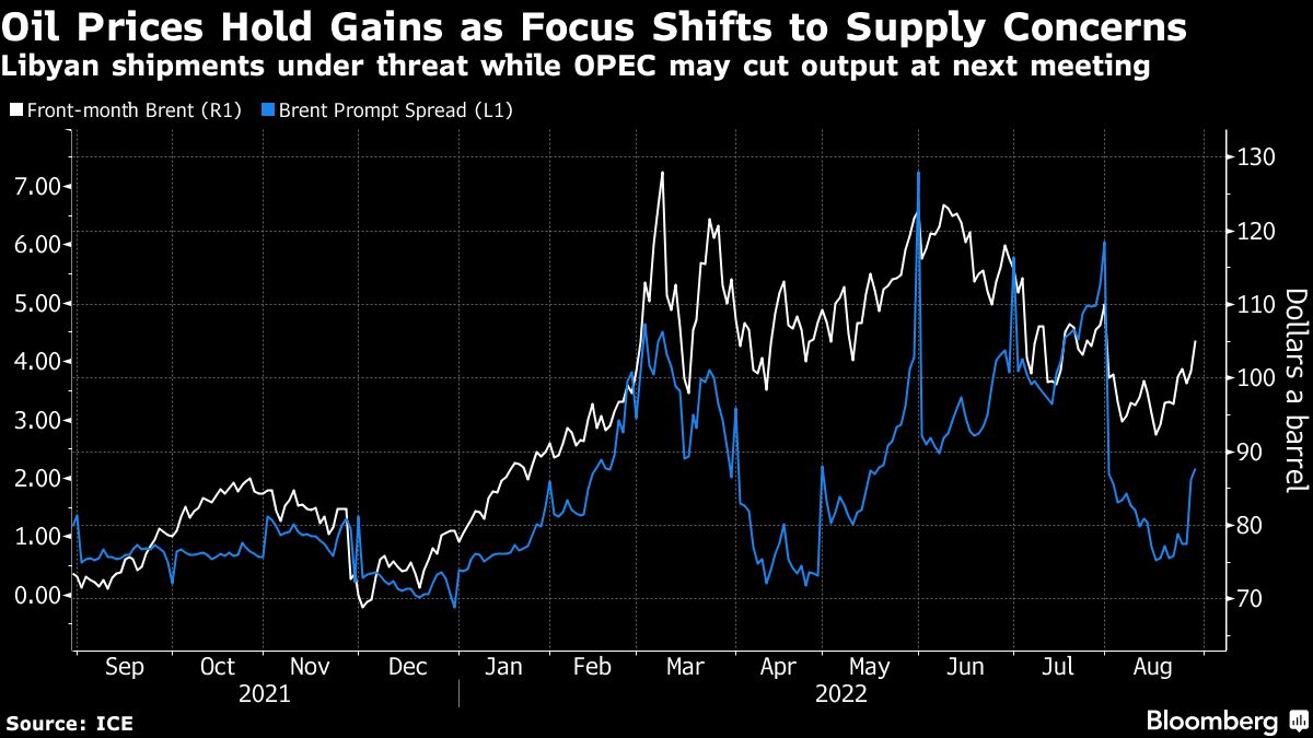 Oil holds biggest gain in six weeks with supply risks building - Moneyweb