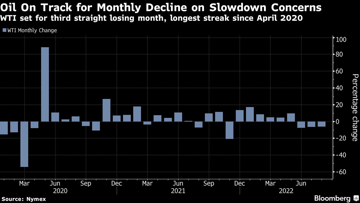 Oil set for worst losing run since 2020 on slowdown concerns - Moneyweb