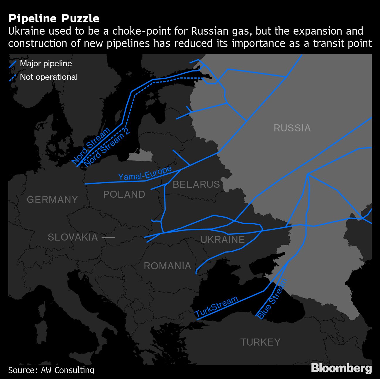 All eyes turn to Ukraine gas link as Russia squeezes Europe - Moneyweb