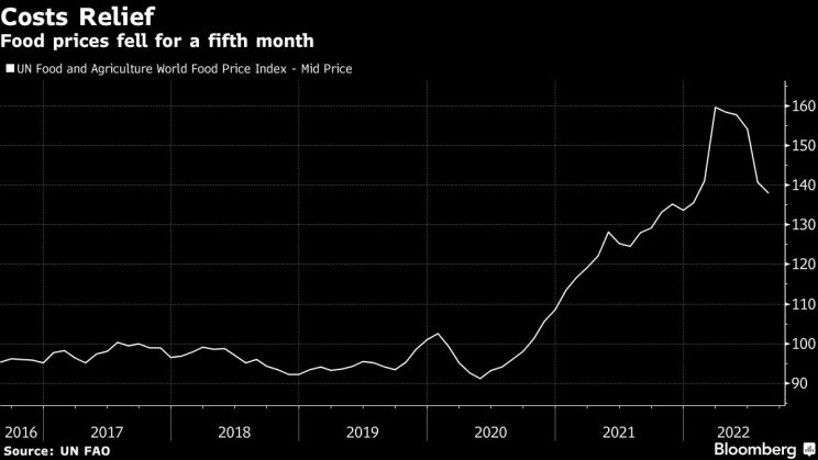 World food prices extend drop as supply uptick offers relief - Moneyweb