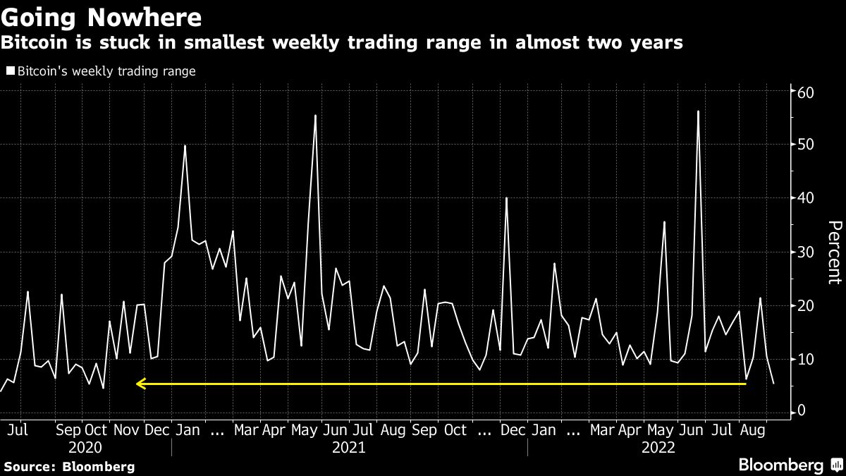 Bitcoin is seen poised to escape from tightest range in 2 years - Moneyweb