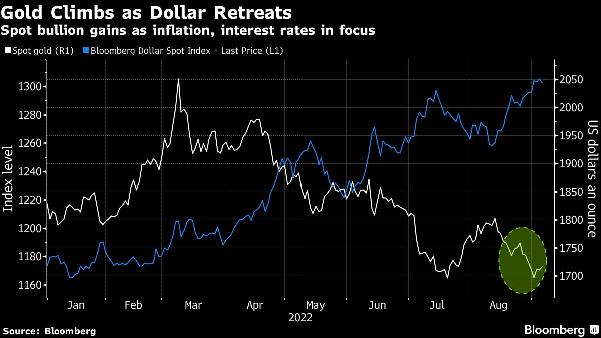 Gold advances as global inflation concerns see dollar retreat - Moneyweb