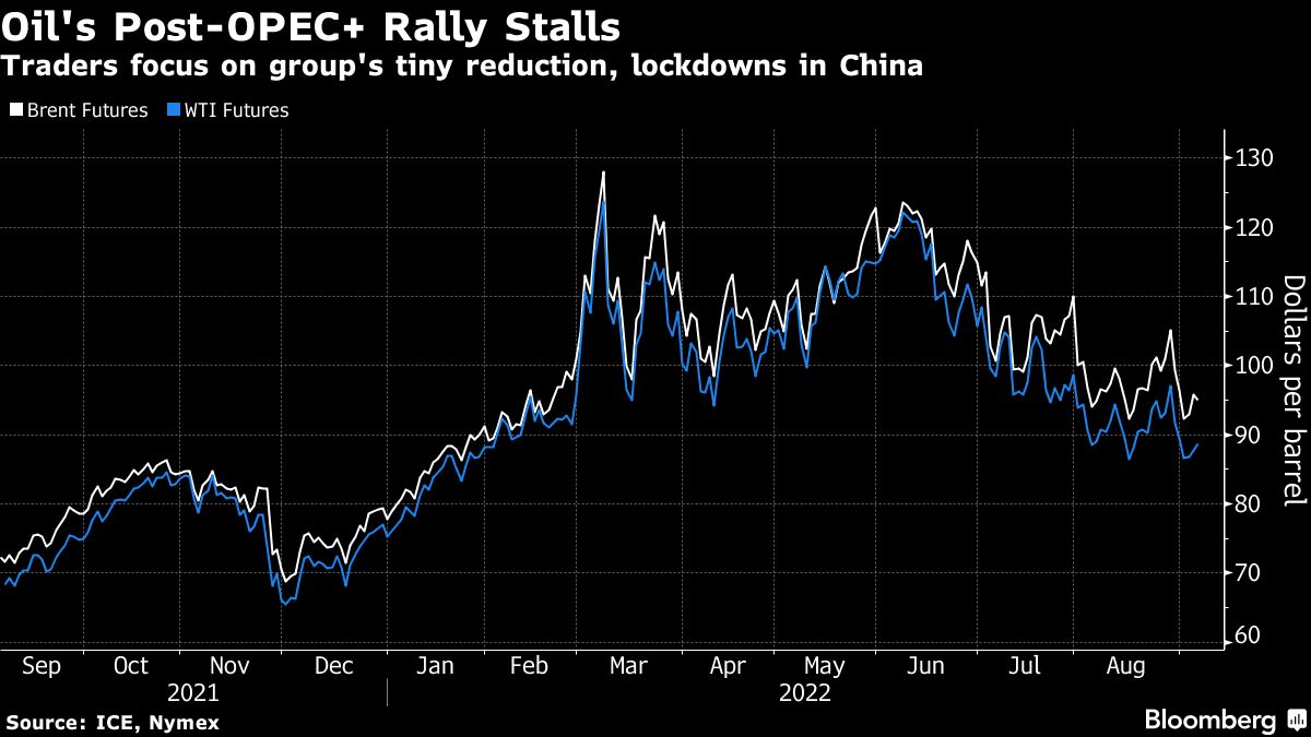 Oil’s OPEC+ rally fizzles as China lockdowns fan demand concerns - Moneyweb