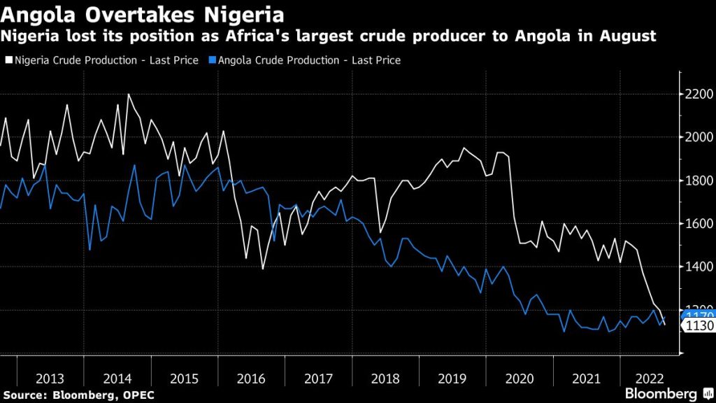 Angola tops Nigeria as Africa’s biggest oil producer in August - Moneyweb