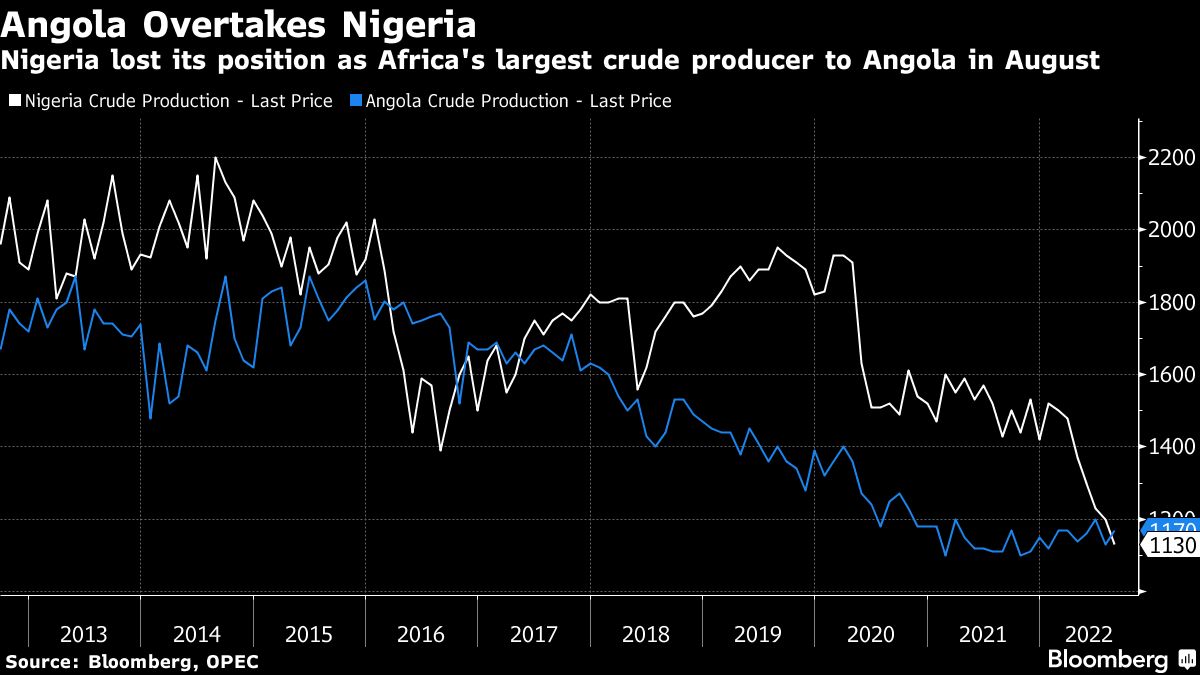 Angola tops Nigeria as Africa’s biggest oil producer in August - Moneyweb