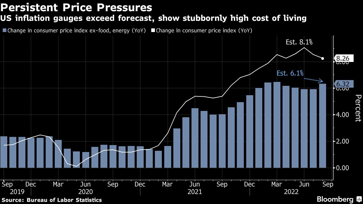 US inflation tops forecasts, cementing odds of big Fed hike - Moneyweb