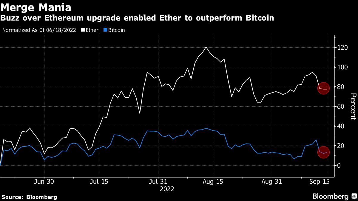Bitcoin, Ether take major revamp of Ethereum network in stride - Moneyweb