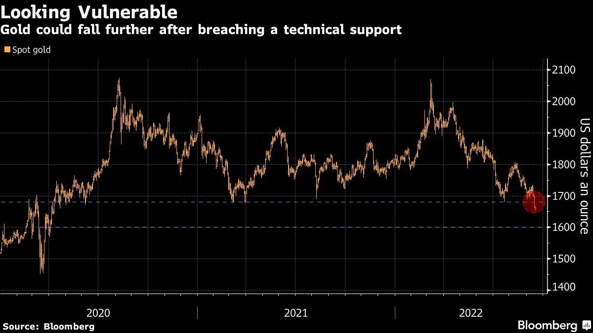 Gold’s drop keeps anxiety high ahead of crucial Fed meeting - Moneyweb