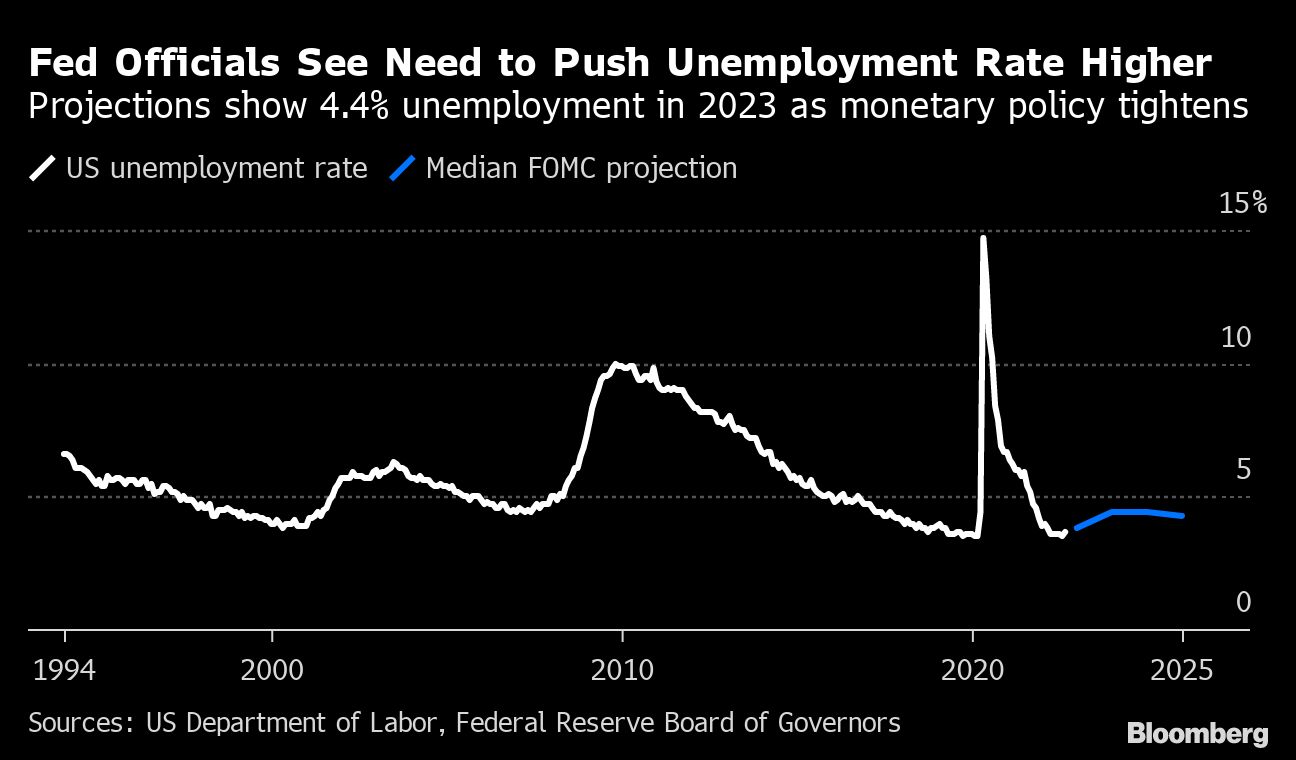 Fed’s new normal for pace of tightening may be hard to escape - Moneyweb
