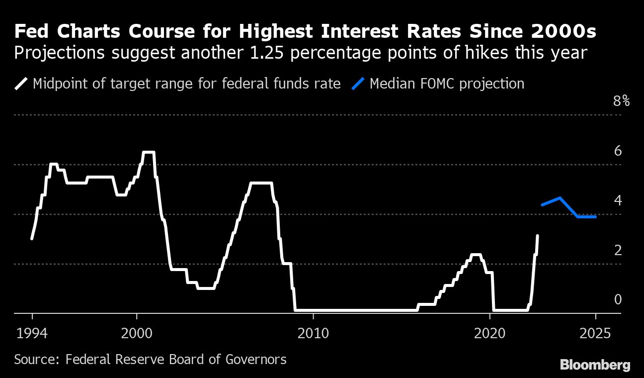 Fed’s new normal for pace of tightening may be hard to escape - Moneyweb