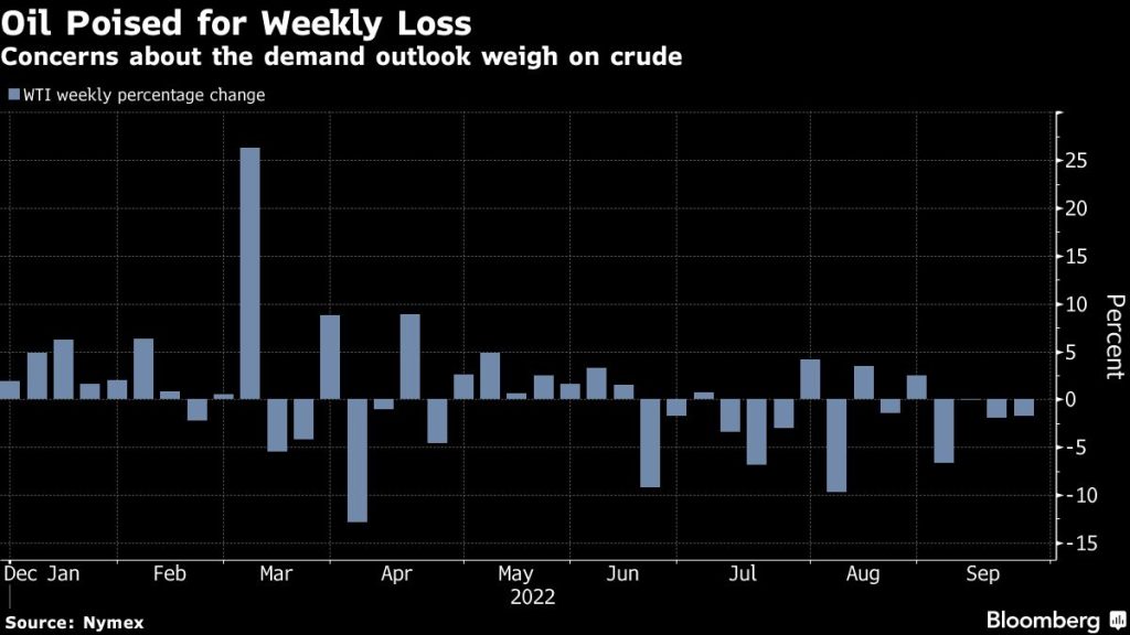 Oil set for fourth weekly loss with rate hikes darkening outlook - Moneyweb