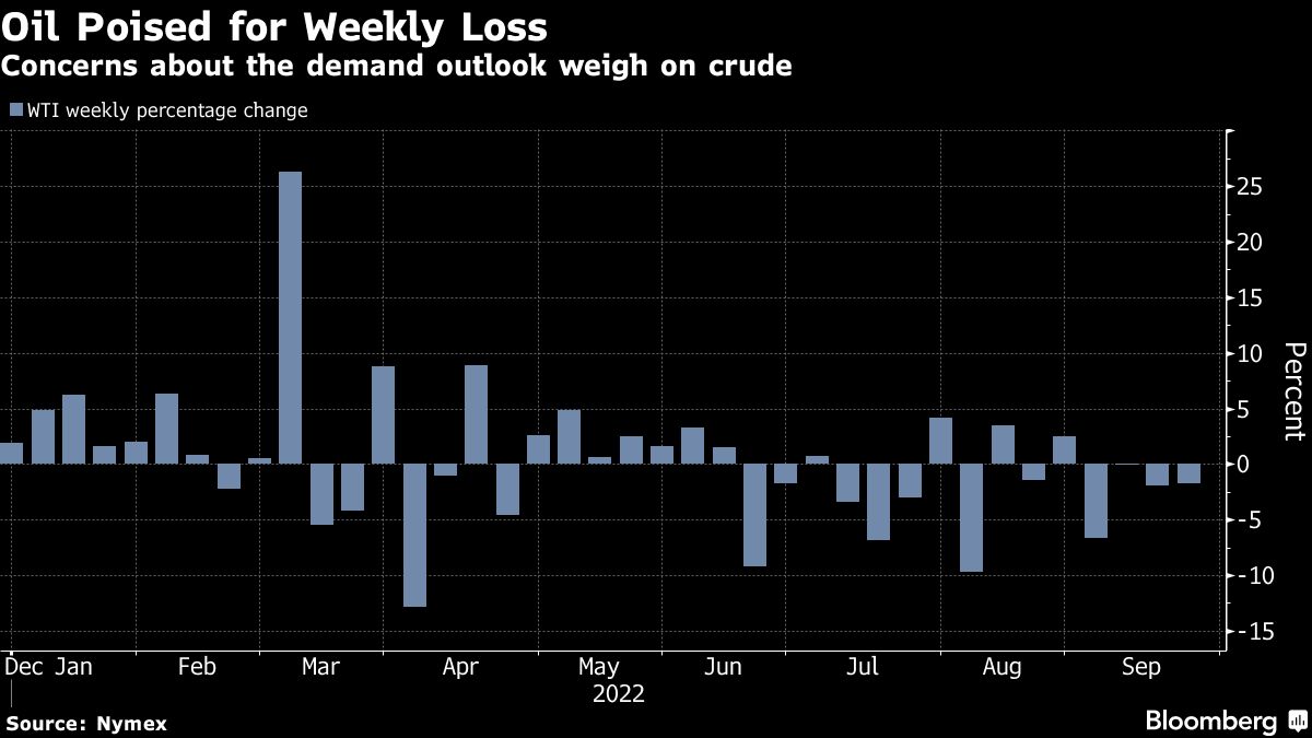 Oil set for fourth weekly loss with rate hikes darkening outlook - Moneyweb