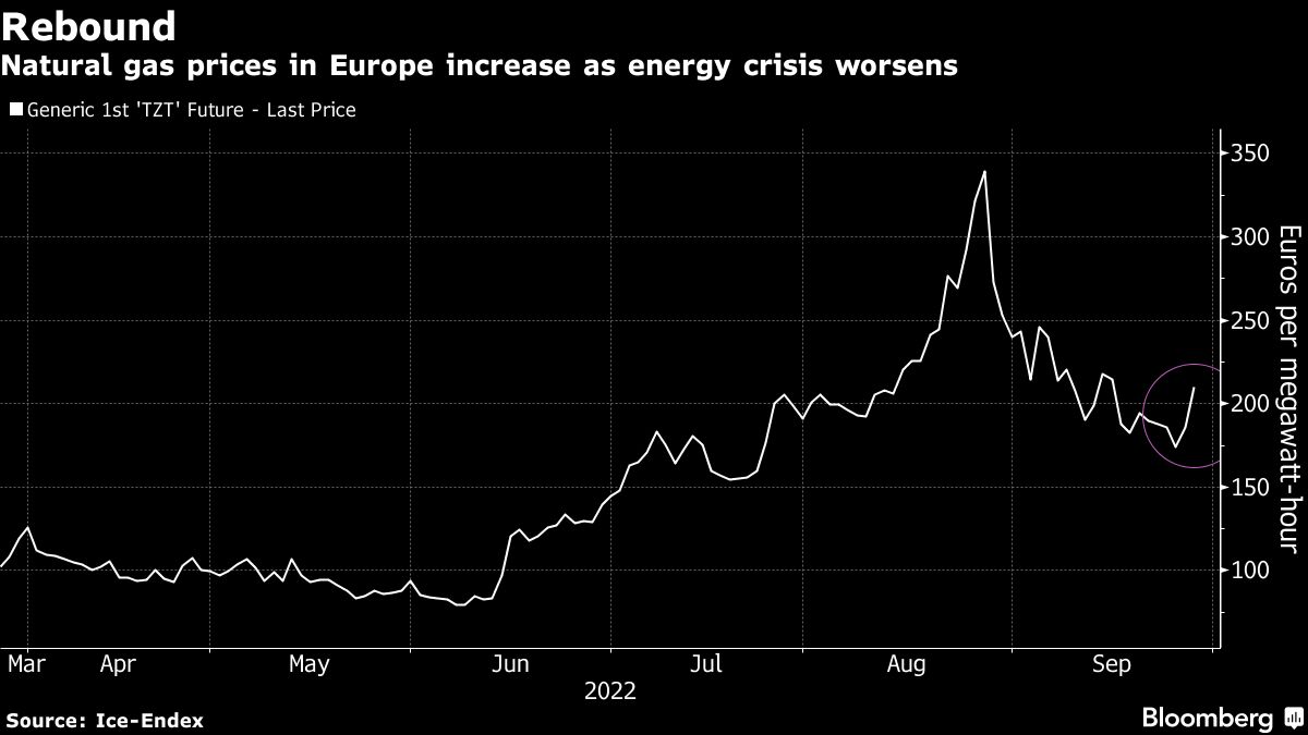 European gas jumps as energy conflict with Russia escalates - Moneyweb
