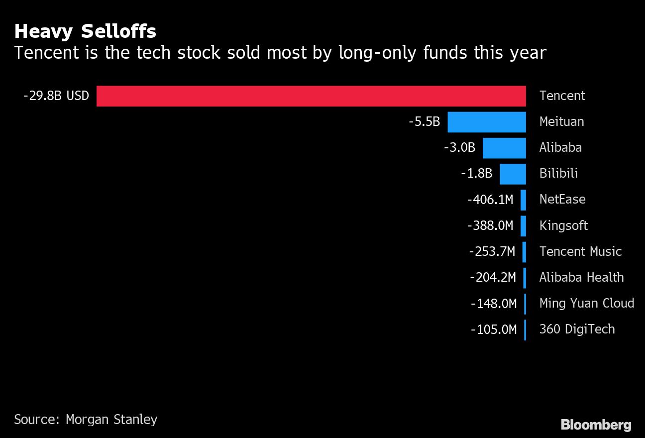Tencent loses crown in world’s biggest stock wipeout - Moneyweb