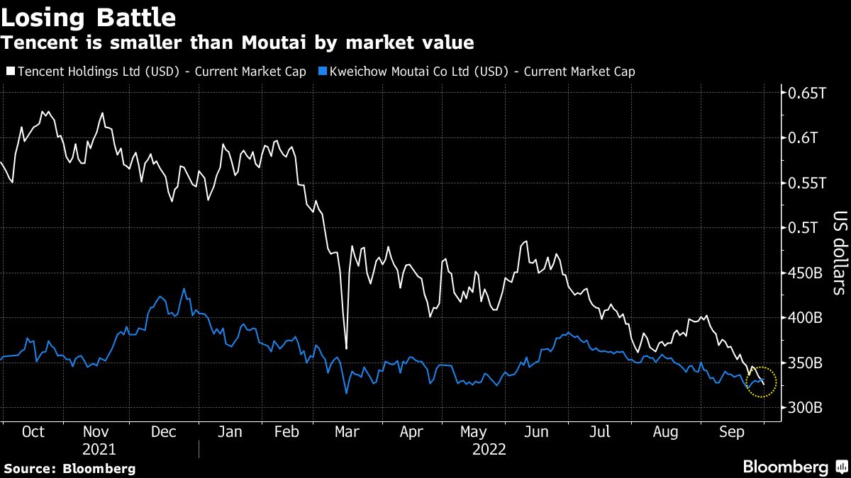 Tencent loses crown in world’s biggest stock wipeout - Moneyweb