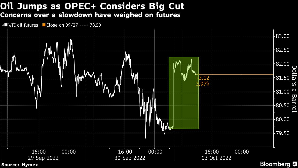 Oil jumps as OPEC+ mulls biggest production cut since pandemic - Moneyweb