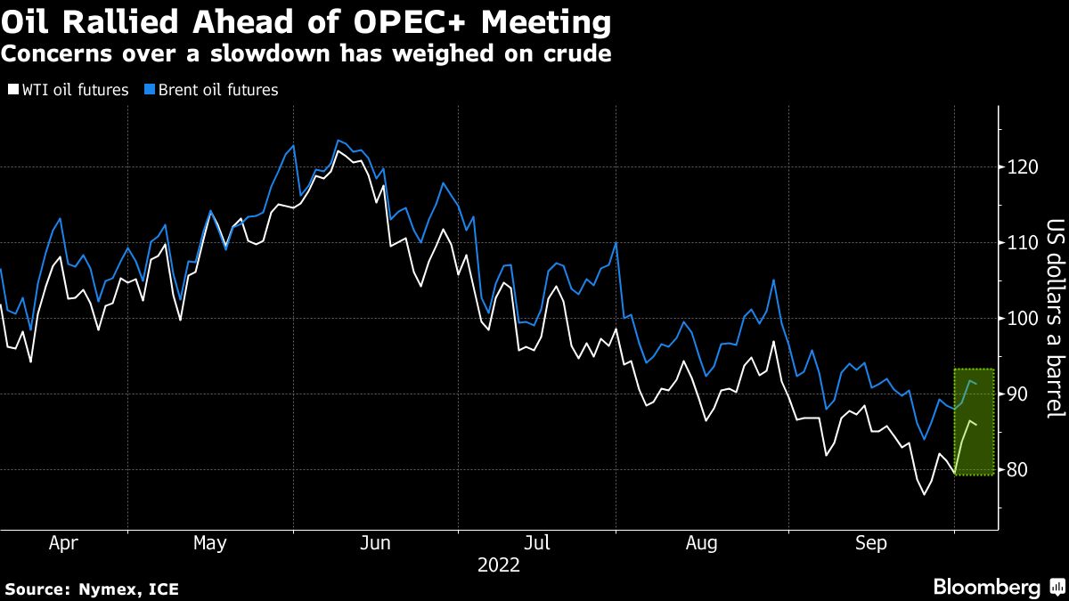Oil dips ahead of OPEC+ meeting that may yield big output cut - Moneyweb